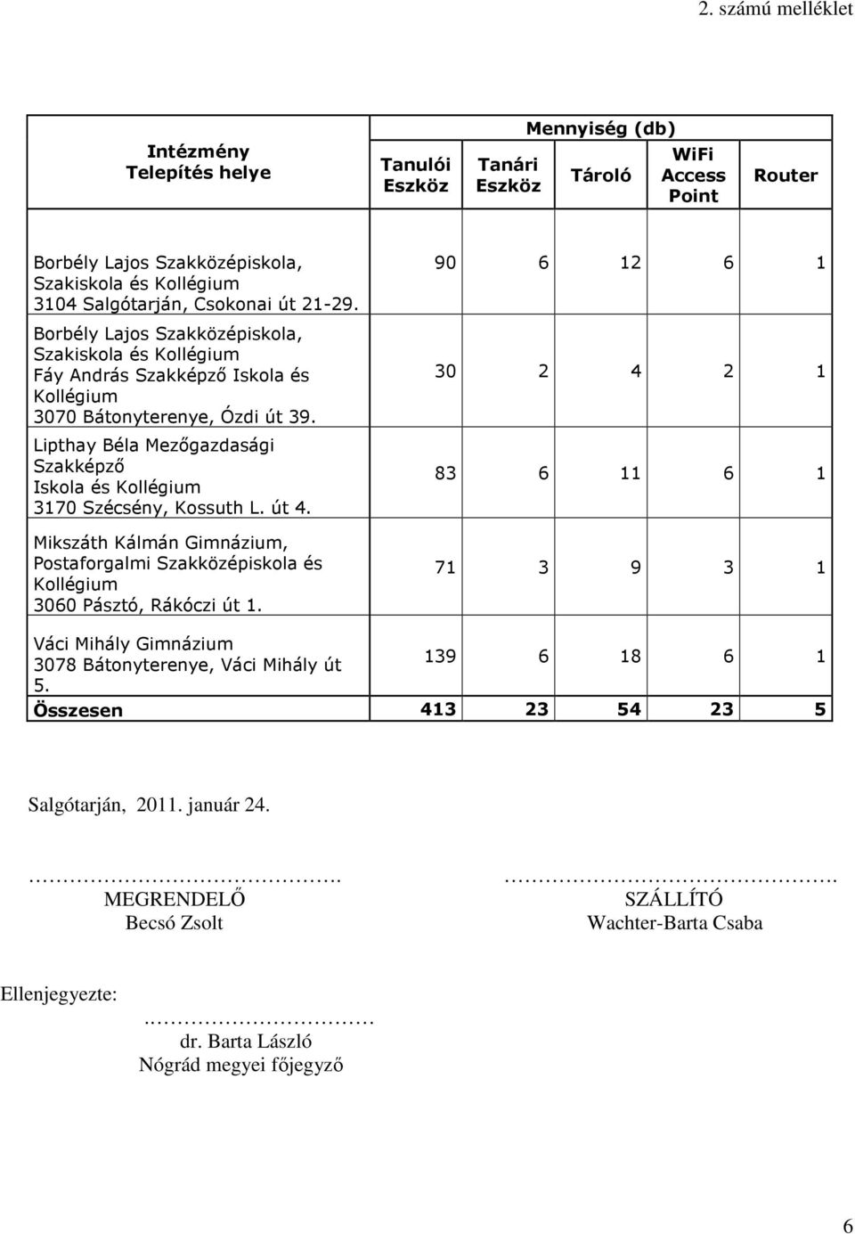 Lipthay Béla Mezőgazdasági Szakképző Iskola és Kollégium 3170 Szécsény, Kossuth L. út 4. Mikszáth Kálmán Gimnázium, Postaforgalmi Szakközépiskola és Kollégium 3060 Pásztó, Rákóczi út 1.