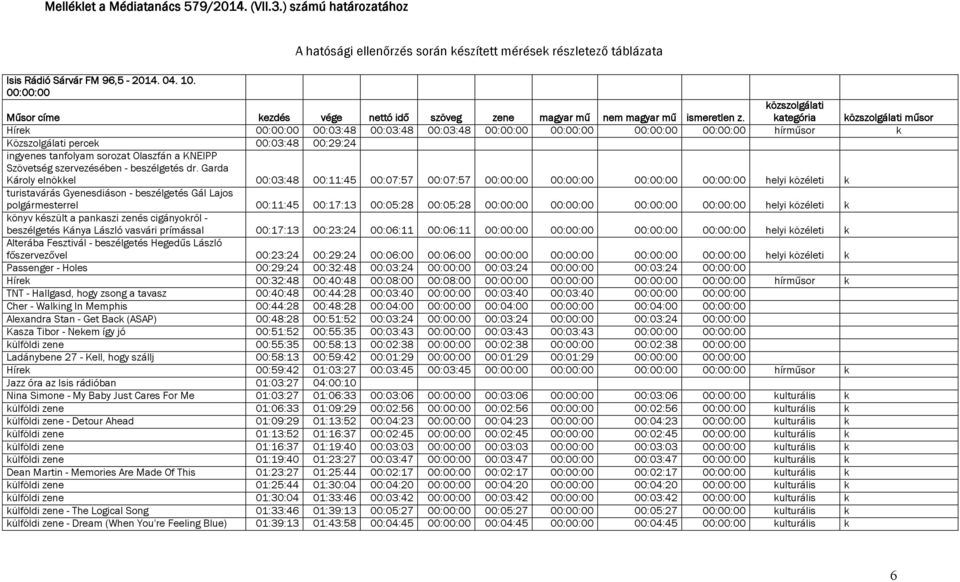 közszolgálati kategória közszolgálati műsor Hírek 00:00:00 00:03:48 00:03:48 00:03:48 00:00:00 00:00:00 00:00:00 00:00:00 hírműsor k Közszolgálati percek 00:03:48 00:29:24 ingyenes tanfolyam sorozat