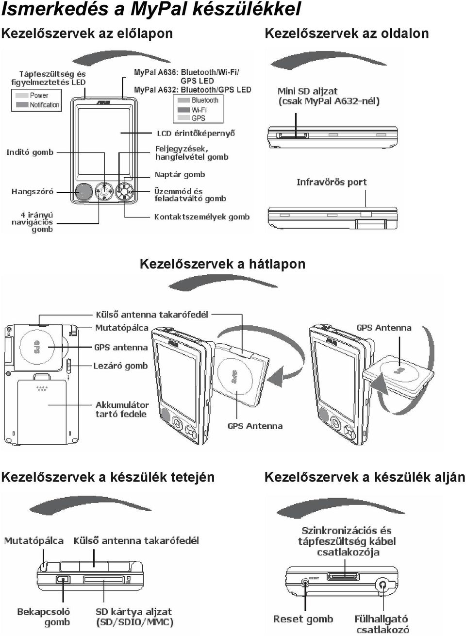 oldalon Kezelőszervek a hátlapon