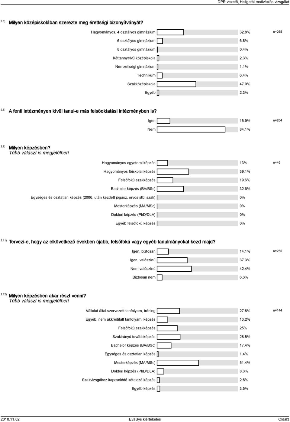 9) Milyen képzésben? Több választ is megjelölhet! Hagyományos egyetemi képzés 13% n=46 Hagyományos főiskolai képzés 39.1% Felsőfokú szakképzés 19.6% Bachelor képzés (BA/BSc) 32.