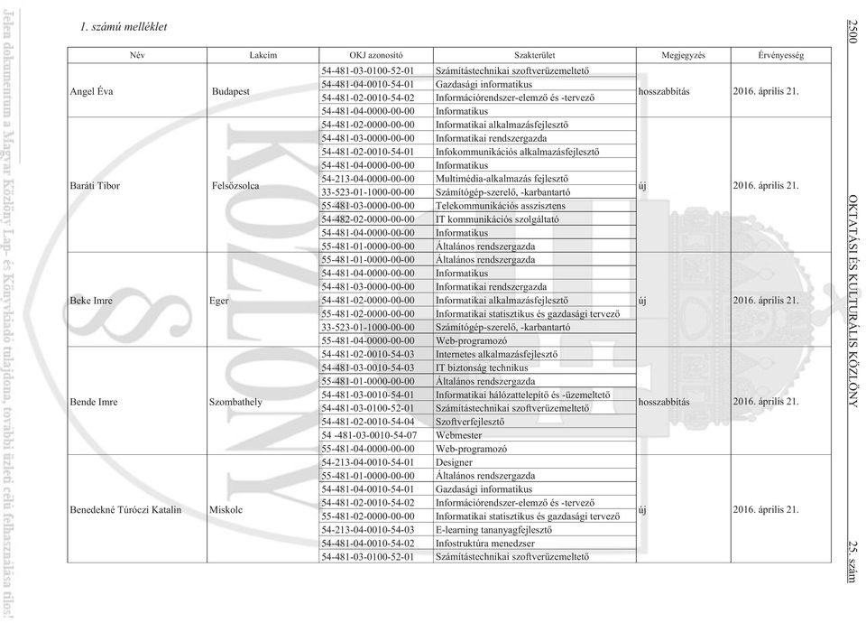 54-481-02-0000-00-00 Informatikai alkalmazásfejlesztõ 54-481-03-0000-00-00 Informatikai rendszergazda 54-481-02-0010-54-01 Infokommunikációs alkalmazásfejlesztõ 54-481-04-0000-00-00 Informatikus