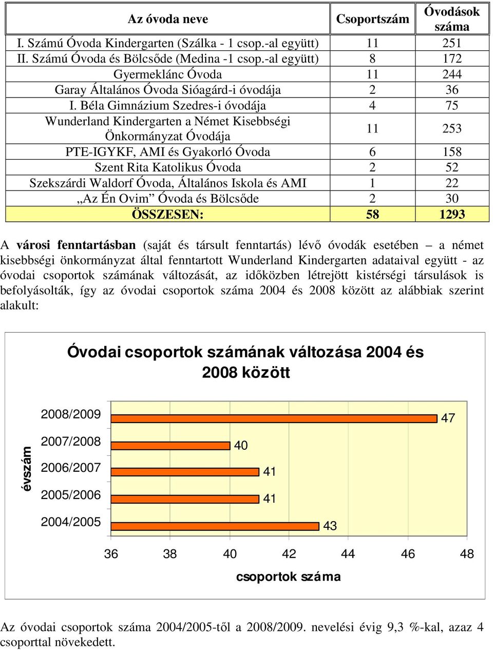 Béla Gimnázium Szedres-i óvodája 4 75 Wunderland Kindergarten a Német Kisebbségi Önkormányzat Óvodája 11 253 PTE-IGYKF, AMI és Gyakorló Óvoda 6 158 Szent Rita Katolikus Óvoda 2 52 Szekszárdi Waldorf