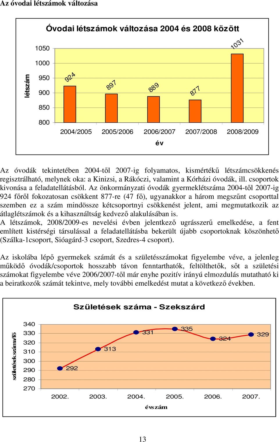 Az önkormányzati óvodák gyermeklétszáma 2004-tıl 2007-ig 924 fırıl fokozatosan csökkent 877-re (47 fı), ugyanakkor a három megszőnt csoporttal szemben ez a szám mindössze kétcsoportnyi csökkenést