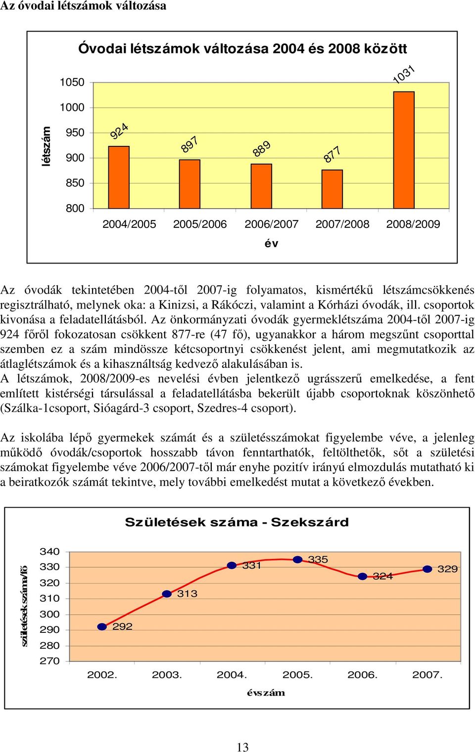 Az önkormányzati óvodák gyermeklétszáma 2004-tıl 2007-ig 924 fırıl fokozatosan csökkent 877-re (47 fı), ugyanakkor a három megszőnt csoporttal szemben ez a szám mindössze kétcsoportnyi csökkenést