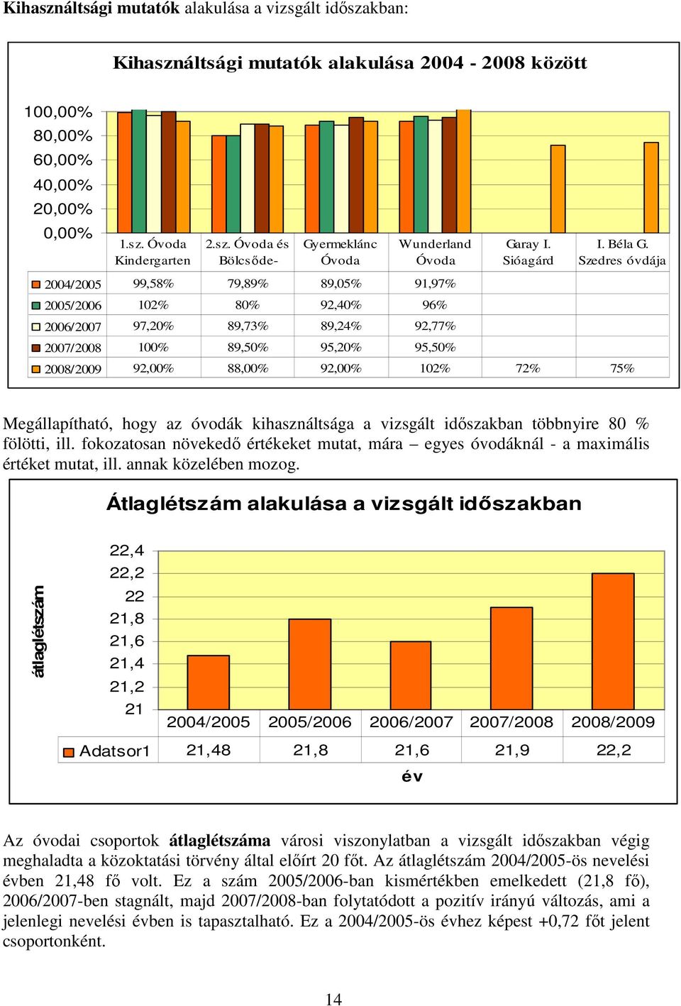 Szedres óvdája 2004/2005 99,58% 79,89% 89,05% 91,97% 2005/2006 102% 80% 92,40% 96% 2006/2007 97,20% 89,73% 89,24% 92,77% 2007/2008 100% 89,50% 95,20% 95,50% 2008/2009 92,00% 88,00% 92,00% 102% 72%