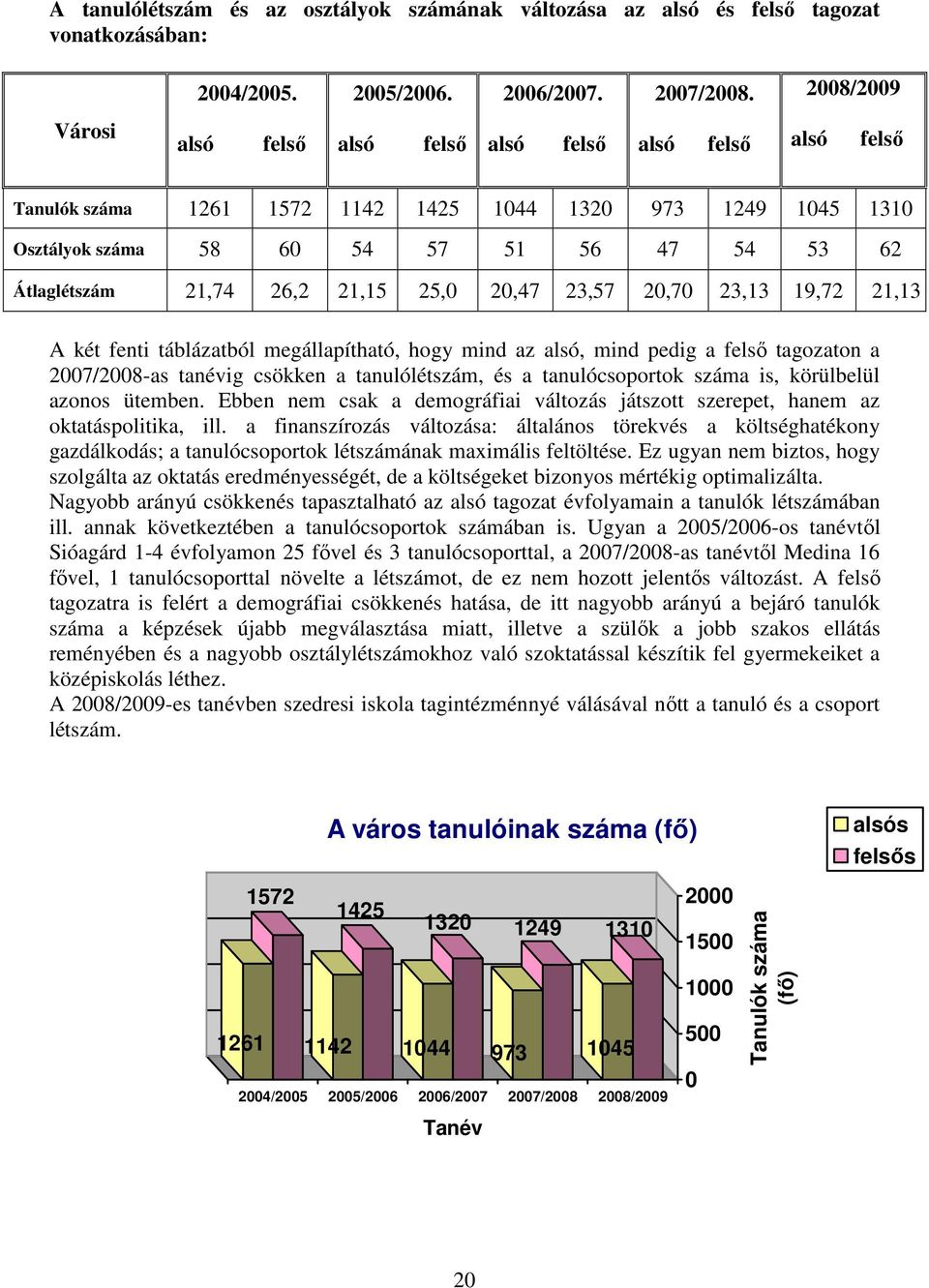 26,2 21,15 25,0 20,47 23,57 20,70 23,13 19,72 21,13 A két fenti táblázatból megállapítható, hogy mind az alsó, mind pedig a felsı tagozaton a 2007/2008-as tanévig csökken a tanulólétszám, és a