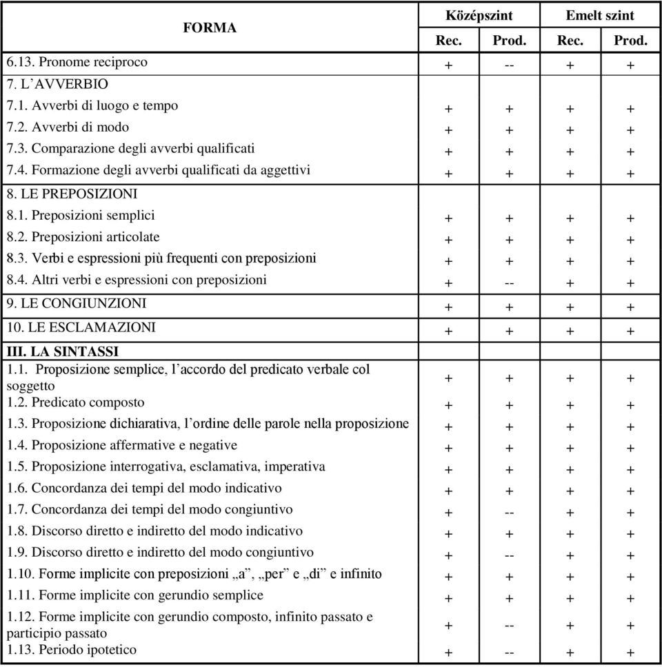 Verbi e espressioni più frequenti con preposizioni + + + + 8.4. Altri verbi e espressioni con preposizioni + -- + + 9. LE CONGIUNZIONI + + + + 10