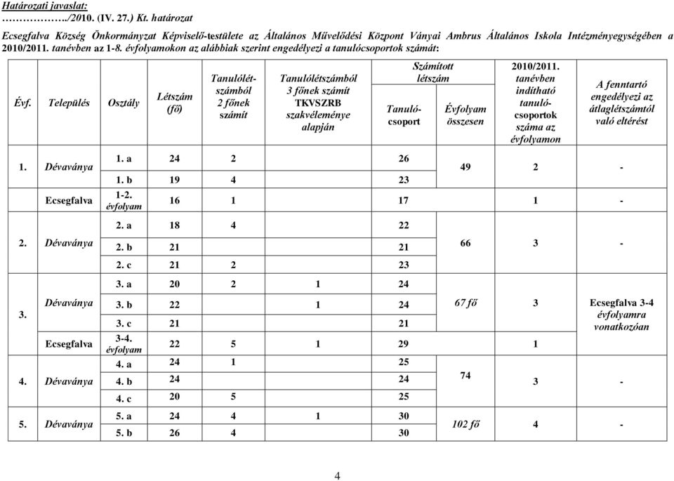 Dévaványa Létszám (fő) főnek számít 3 főnek számít TKVSZRB szakvéleménye alapján Tanulócsoport Számított létszám Évfolyam 010/011.