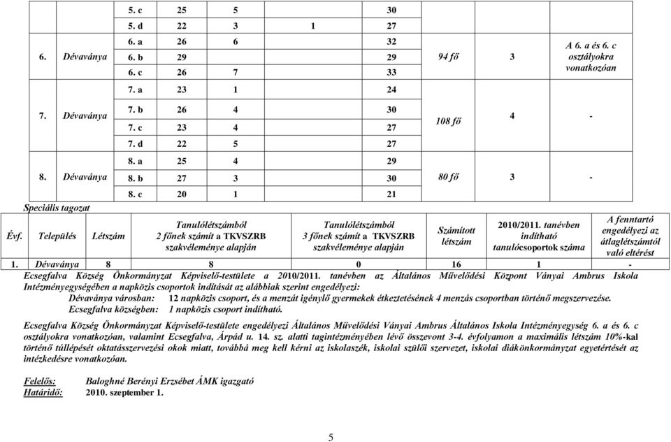 tanévben indítható tanulócsoportok száma A fenntartó engedélyezi az átlaglétszámtól való eltérést 1. Dévaványa 8 8 0 16 1 - Ecsegfalva Község Önkormányzat Képviselő-testülete a 010/011.