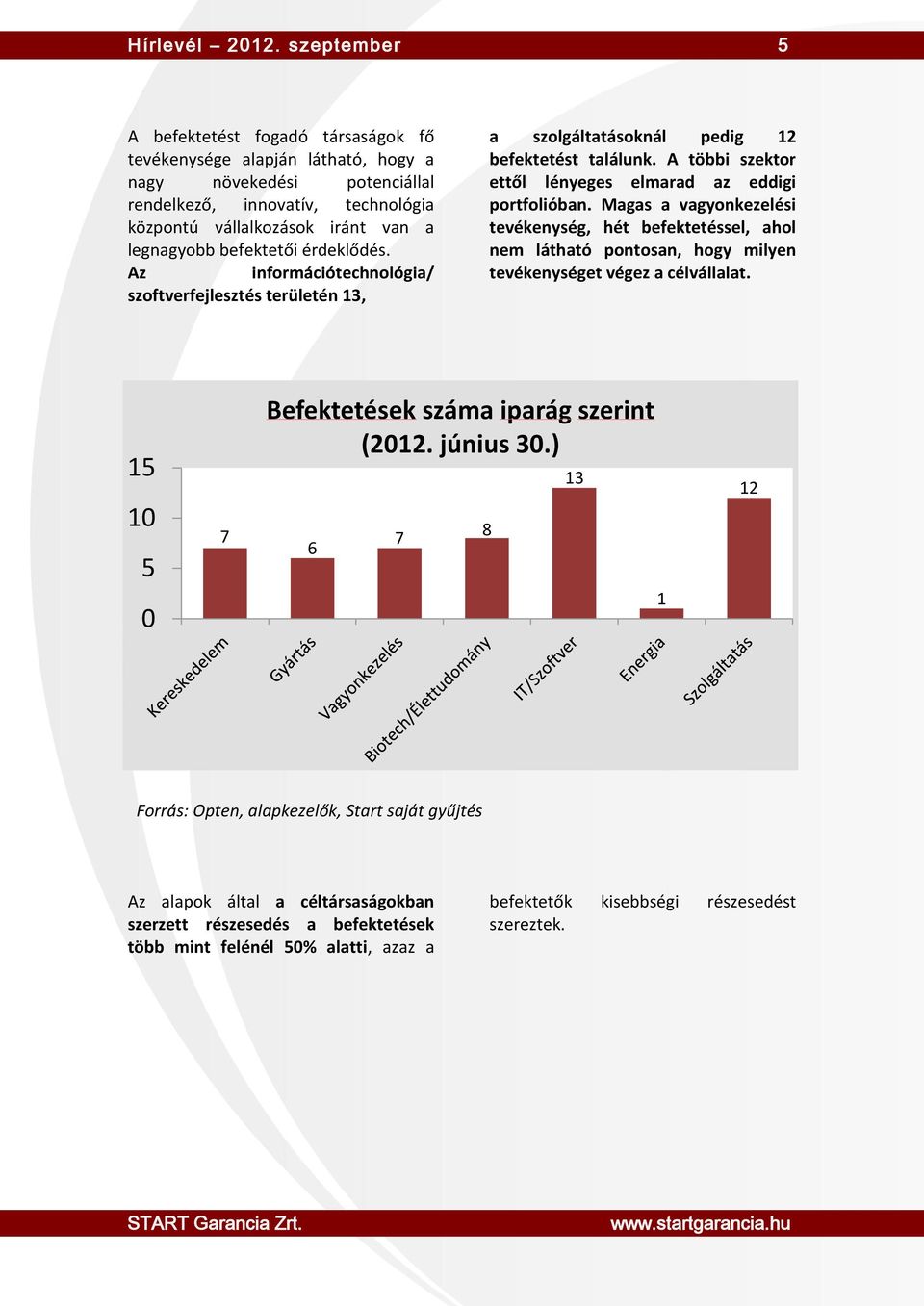 befektetői érdeklődés. Az információtechnológia/ szoftverfejlesztés területén 13, a szolgáltatásoknál pedig 1 befektetést találunk. A többi szektor ettől lényeges elmarad az eddigi portfolióban.