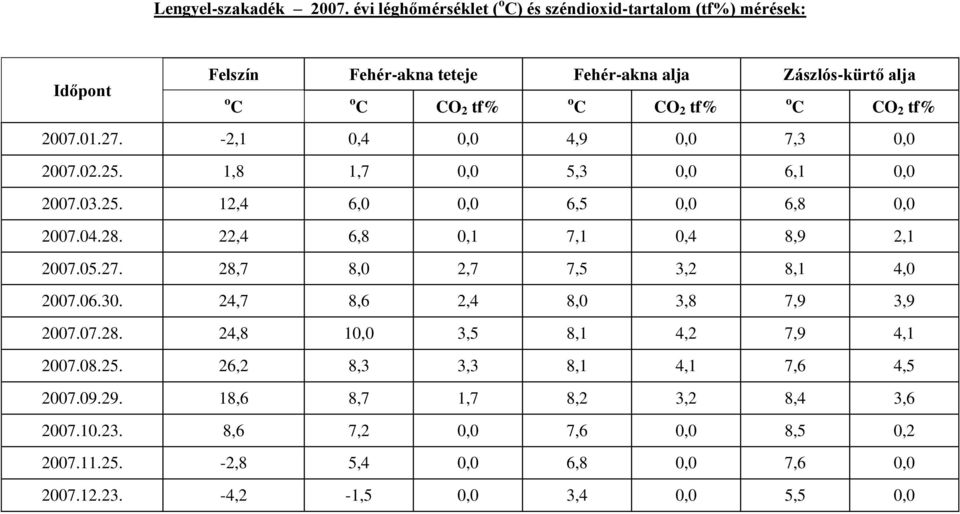 tf% 2007.01.27. -2,1 0,4 0,0 4,9 0,0 7,3 0,0 2007.02.25. 1,8 1,7 0,0 5,3 0,0 6,1 0,0 2007.03.25. 12,4 6,0 0,0 6,5 0,0 6,8 0,0 2007.04.28. 22,4 6,8 0,1 7,1 0,4 8,9 2,1 2007.