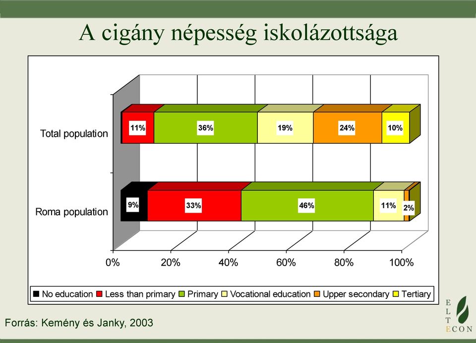 80% 100% No education Less than primary Primary Vocational