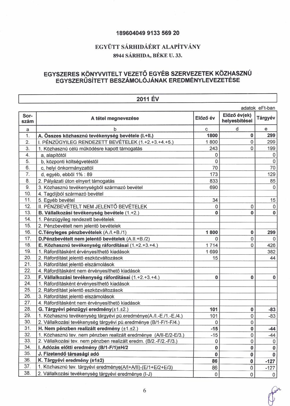 +11.) 1800 299 2. 1.PÉNZÜGYILEG RENDEZETT BEVÉTELEK (1.+2.+3.+4.+5.) 1800 299 3. 1. Közhasznú célú működésre kapott tamceatás 243 199 4. a, alapítótói 5. b, központi költséqvetéstöl 6.