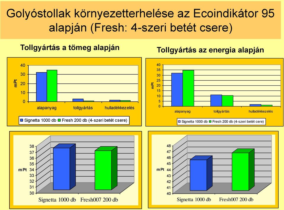 tollgyártás hulladékkezelés Signetta 1 db Fresh 2 db (4-szeri betét csere) Signetta 1 db Fresh 2 db (4-szeri betét