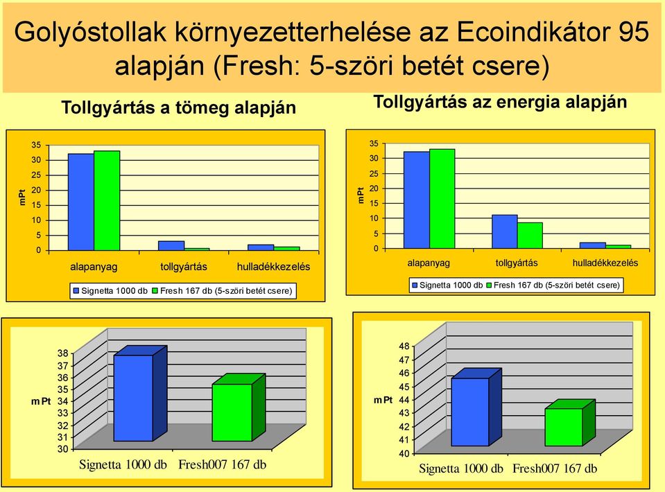 alapanyag tollgyártás hulladékkezelés Signetta 1 db Fresh 167 db (5-szöri betét csere) Signetta 1 db Fresh 167 db