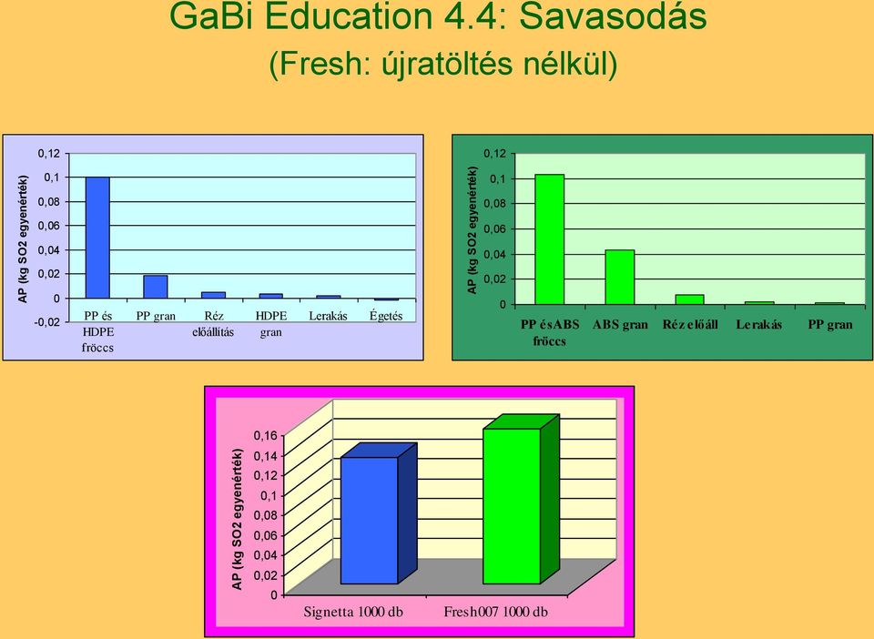 4: Savasodás (Fresh: újratöltés nélkül),12,1,12,1,8,8,6,6,4,4,2,2 -,2 PP és