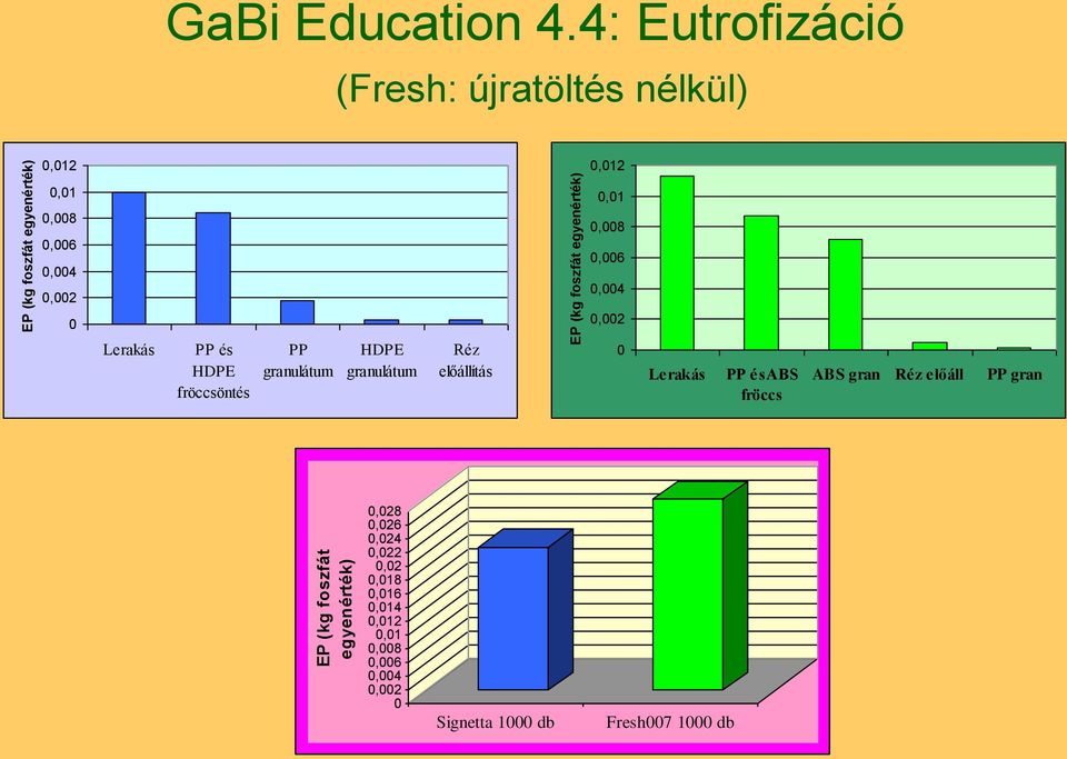 4: Eutrofizáció (Fresh: újratöltés nélkül),12,12,1,8,6,4,2,1,8,6,4,2 Lerakás PP és HDPE