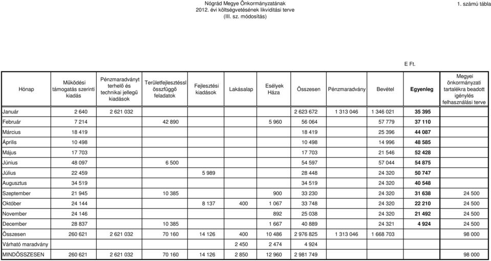 Összesen Pénzmaradvány Bevétel Egyenleg Január 2 640 2 621 032 2 623 672 1 313 046 1 346 021 35 395 Február 7 214 42 890 5 960 56 064 57 779 37 110 Március 18 419 18 419 25 396 44 087 Április 10 498