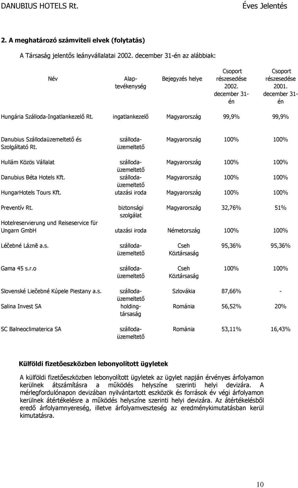 Magyarország 100% 100% szállodaüzemeltető Hullám Közös Vállalat szállodaüzemeltető Magyarország 100% 100% Danubius Béta Hotels Kft. szállodaüzemeltető Magyarország 100% 100% HungarHotels Tours Kft.