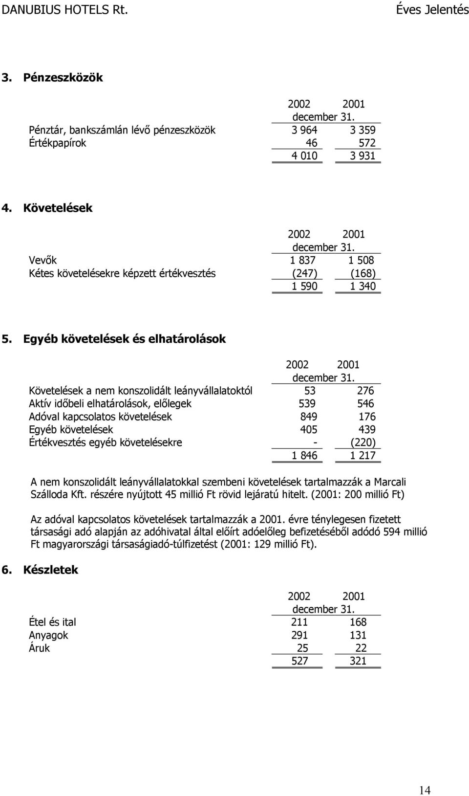 Követelések a nem konszolidált leányvállalatoktól 53 276 Aktív időbeli elhatárolások, előlegek 539 546 Adóval kapcsolatos követelések 849 176 Egyéb követelések 405 439 Értékvesztés egyéb