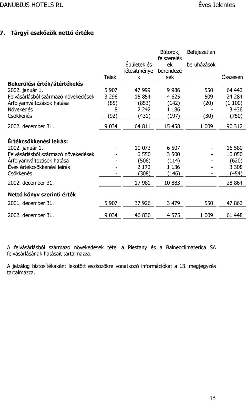 (431) (197) (30) (750) 2002. december 31. 9 034 64 811 15 458 1 009 90 312 Értékcsökkenési leírás: 2002. január 1.