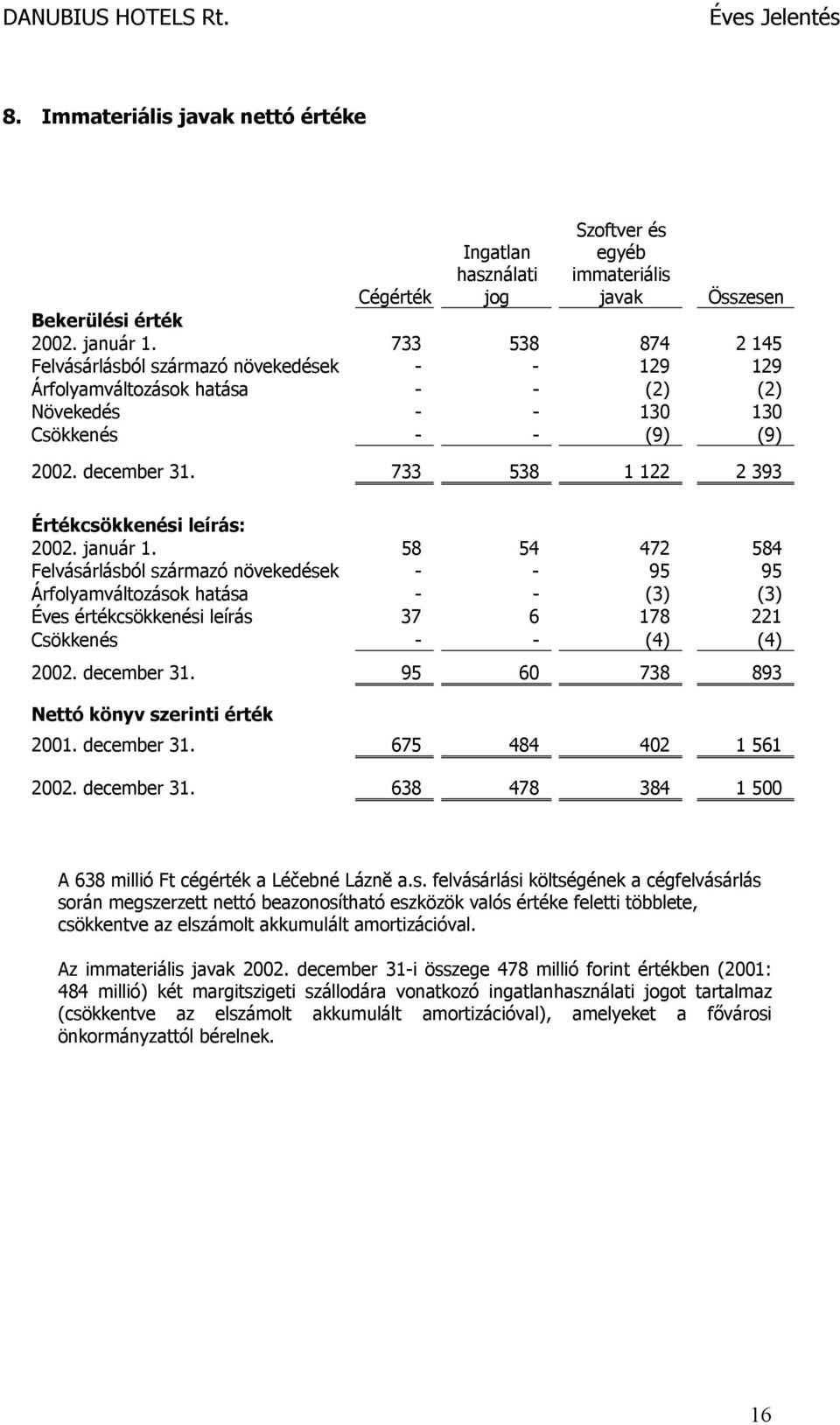 733 538 1 122 2 393 Értékcsökkenési leírás: 2002. január 1.