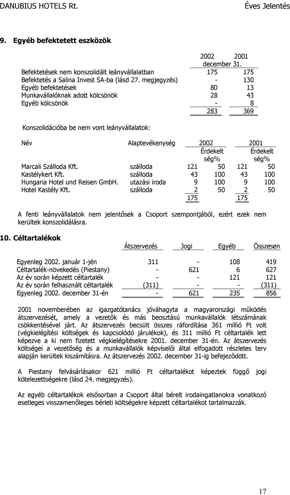 ség% Marcali Szálloda Kft. szálloda 121 50 121 50 Kastélykert Kft. szálloda 43 100 43 100 Hungaria Hotel und Reisen GmbH. utazási iroda 9 100 9 100 Hotel Kastély Kft.