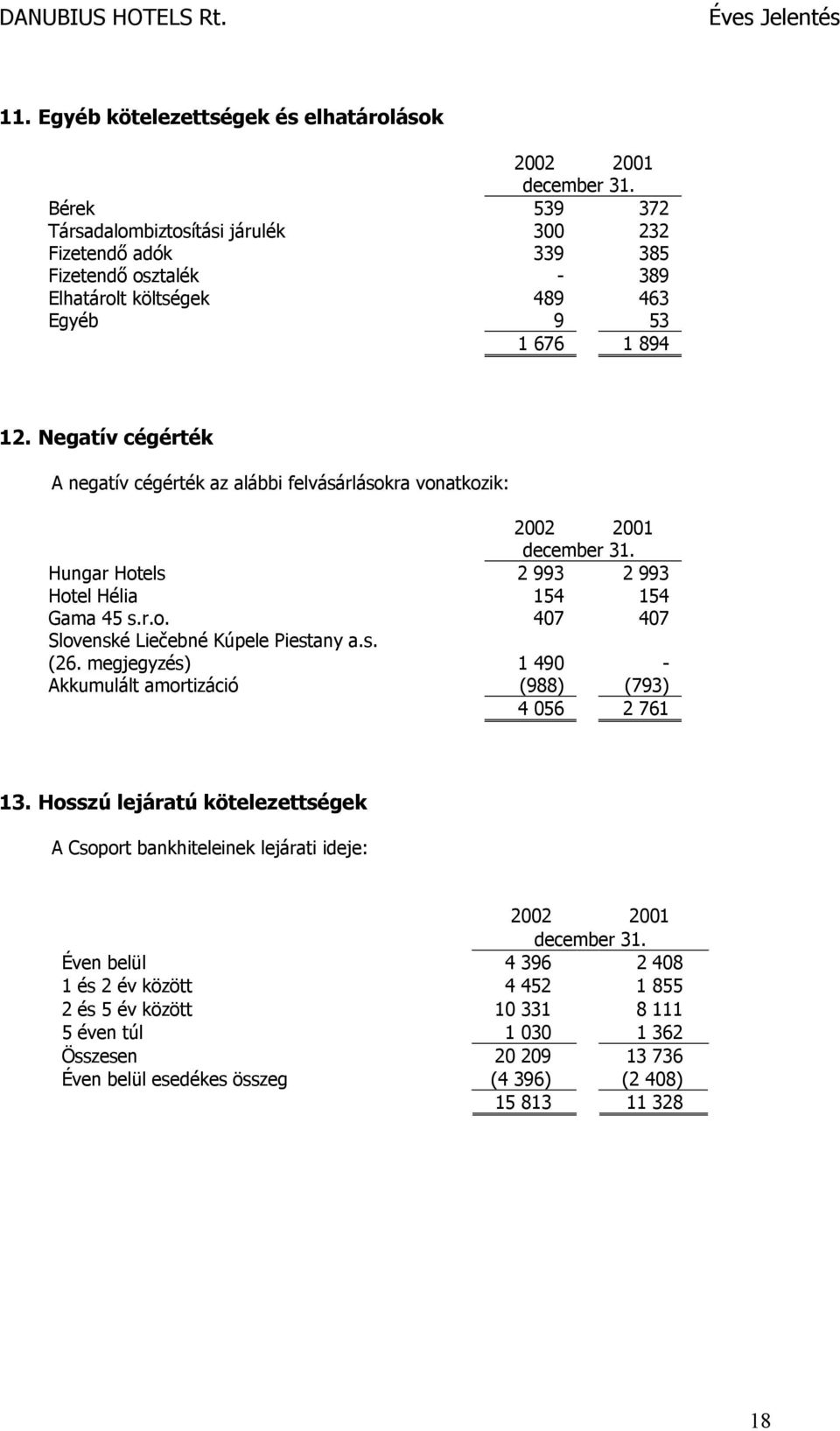 Negatív cégérték A negatív cégérték az alábbi felvásárlásokra vonatkozik: december 31. Hungar Hotels 2 993 2 993 Hotel Hélia 154 154 Gama 45 s.r.o. 407 407 Slovenské Liečebné Kúpele Piestany a.