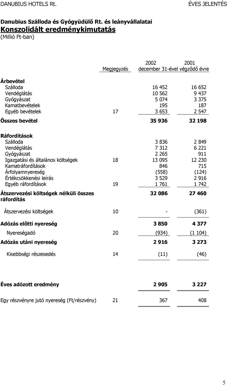 Kamatbevételek 195 187 Egyéb bevételek 17 3 653 2 547 Összes bevétel 35 936 32 198 Ráfordítások Szálloda 3 836 2 849 Vendéglátás 7 312 6 221 Gyógyászat 2 265 911 Igazgatási és általános költségek 18