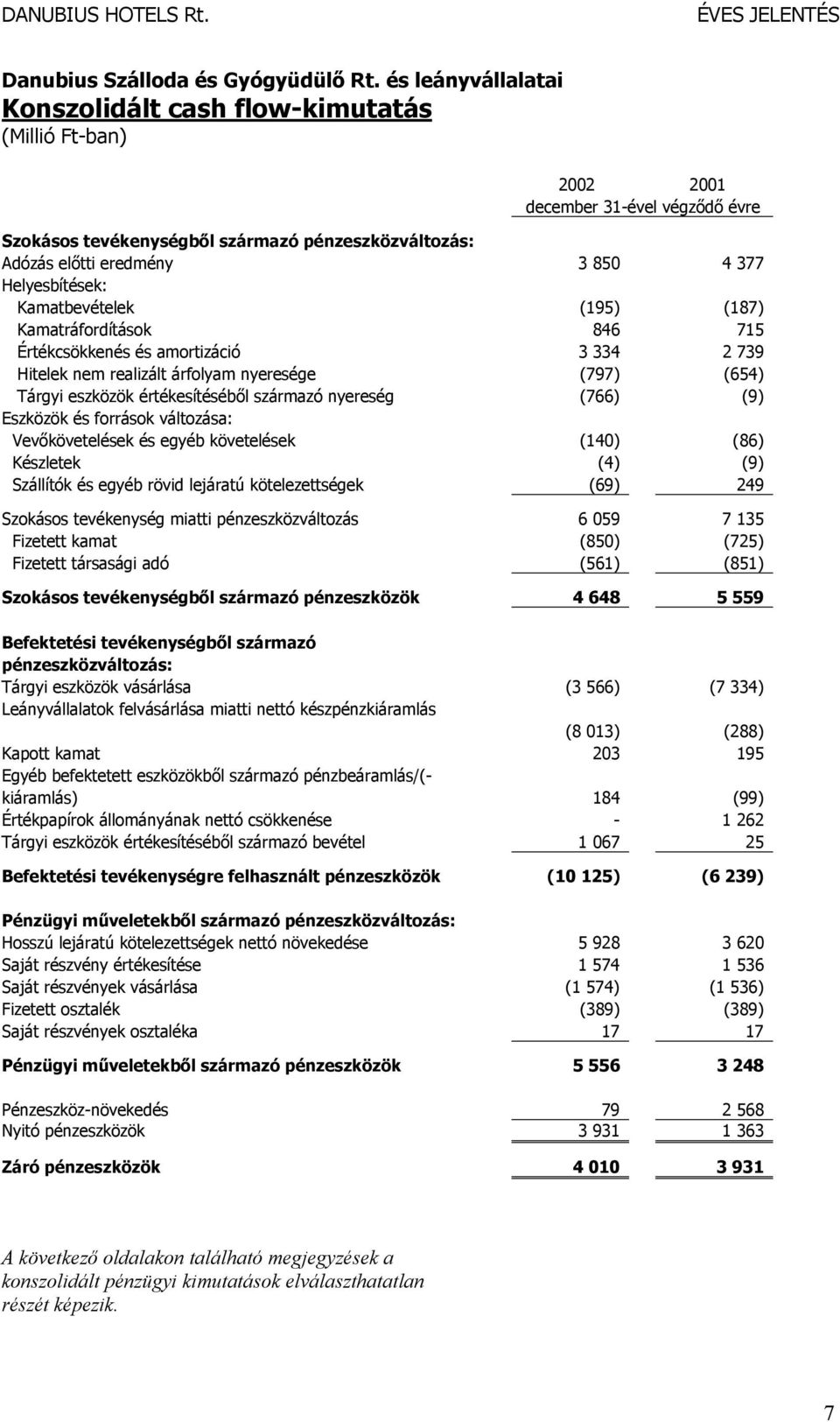 Helyesbítések: Kamatbevételek (195) (187) Kamatráfordítások 846 715 Értékcsökkenés és amortizáció 3 334 2 739 Hitelek nem realizált árfolyam nyeresége (797) (654) Tárgyi eszközök értékesítéséből
