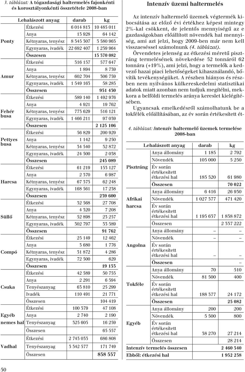 951 430 Étkezési 589 140 1 492 976 Anya 4 921 19 762 Fehér Kétnyaras, tenyész 773 629 516 121 busa Egynyaras, ivadék 1 466 211 97 039 Összesen 2 125 106 Étkezési 56 829 200 929 Pettyes Anya 1 142 9