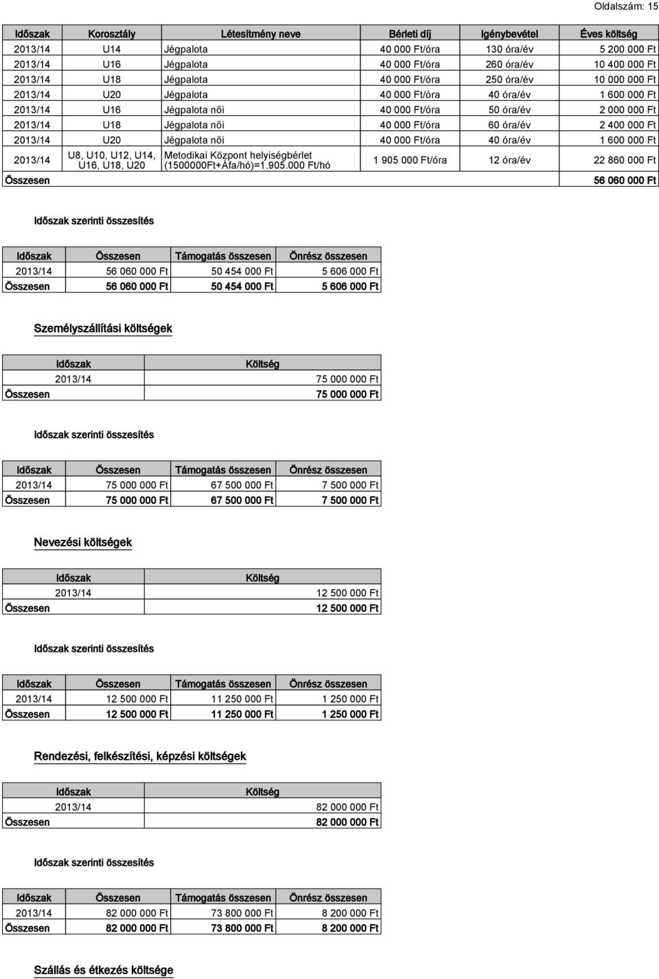 U20 Jégpalota női 40 000 Ft/óra 40 óra/év 1 600 000 Ft Összesen U8, U10, U12, U14, U16, U18, U20 Metodikai Központ helyiségbérlet (1500000Ft+Áfa/hó)=1.905.