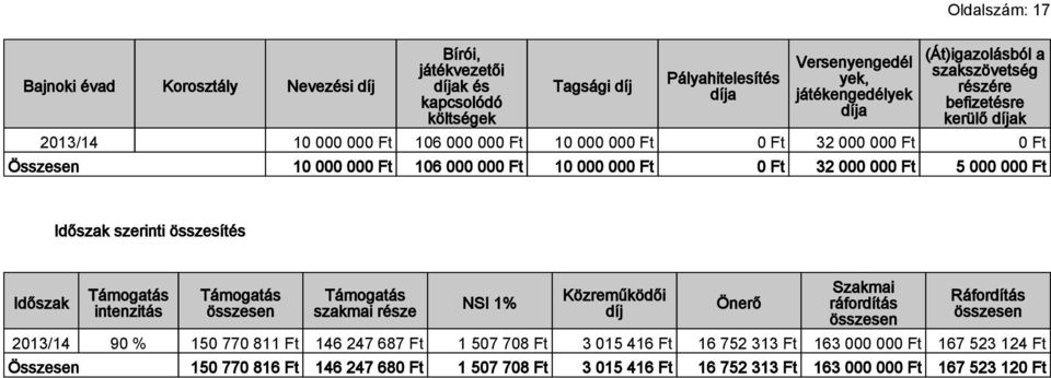 000 Ft 0 Ft 32 000 000 Ft 5 000 000 Ft szerinti összesítés intenzitás szakmai része NSI 1% Közreműködői díj Önerő Szakmai ráfordítás Ráfordítás 90 % 150 770 811 Ft 146 247 687