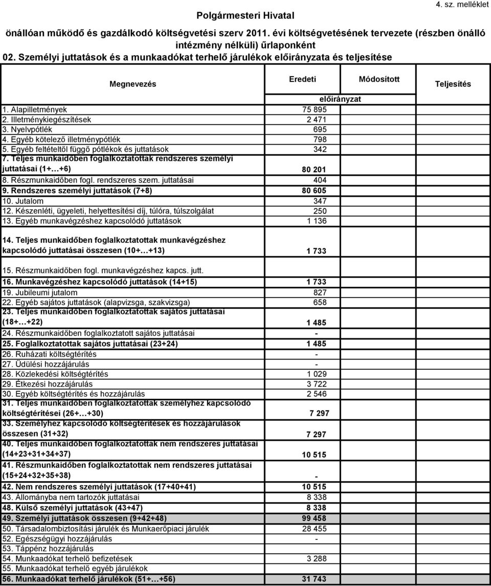 Rendszeres személyi juttatások (7+8) 80 605 10. Jutalom 347 12. Készenléti, ügyeleti, helyettesítési díj, túlóra, túlszolgálat 250 13. Egyéb munkavégzéshez kapcsolódó juttatások 1 136 14.