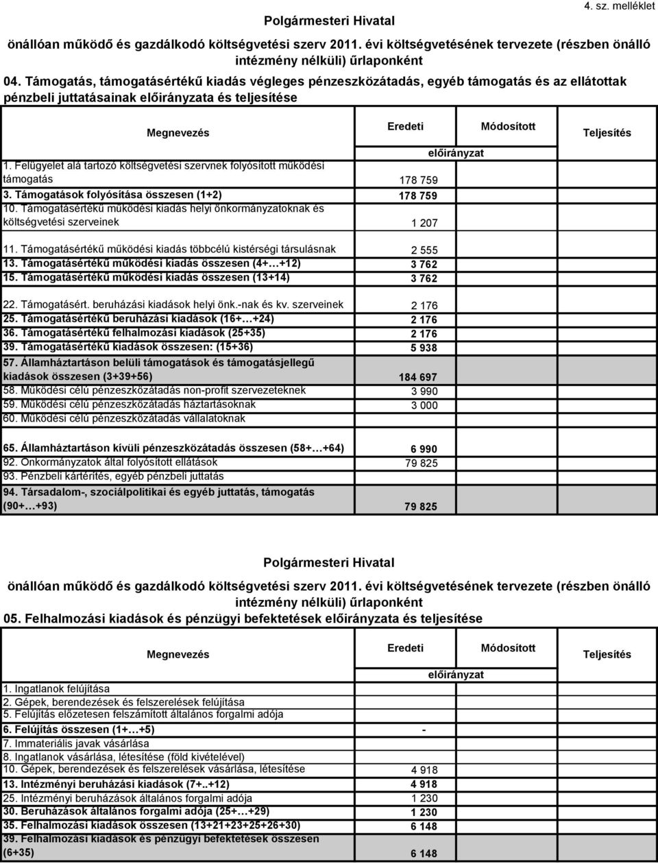 Támogatásértékű működési kiadás helyi önkormányzatoknak és költségvetési szerveinek 1 207 11. Támogatásértékű működési kiadás többcélú kistérségi társulásnak 2 555 13.