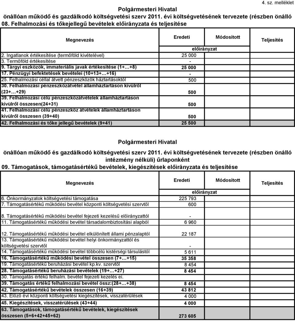 Felhalmozási pénzeszközátvétel államháztartáson kívülről (23+ +29) 500 39. Felhalmozási célú pénzeszközátvételek államháztartáson kívülről összesen(24+31) 500 41.