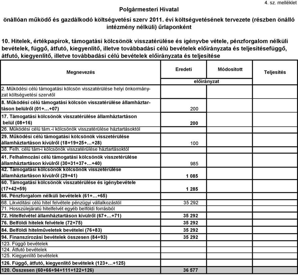 Működési célú támogatási kölcsön visszatérülése államháztartáson belülről (01+ +07) 200 17. Támogatási kölcsönök visszatérülése államháztartáson belül (08+16) 200 26. Működési célú tám.