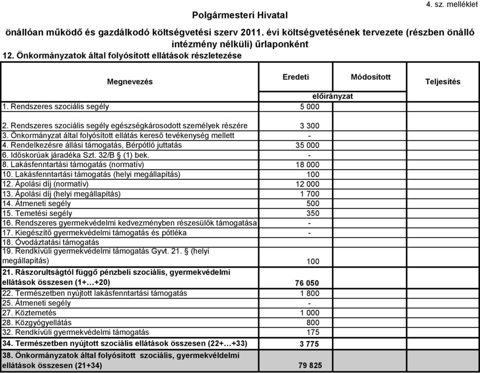 Lakásfenntartási támogatás (normatív) 18 000 10. Lakásfenntartási támogatás (helyi megállapítás) 100 12. Ápolási díj (normatív) 12 000 13. Ápolási díj (helyi megállapítás) 1 700 14.