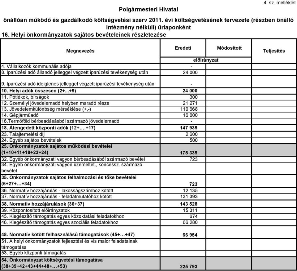 Jövedelemkülönbség mérséklése (+,-) 110 668 14. Gépjárműadó 16 000 16.Termőföld bérbeadásásból származó jövedelemadó - 18. Átengedett központi adók (12+.+17) 147 939 23. Talajterhelési díj 2 600 24.