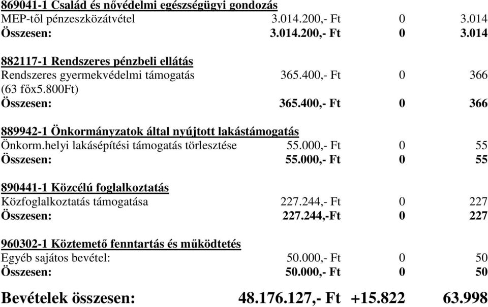 400,- Ft 0 366 889942-1 Önkormányzatok által nyújtott lakástámogatás Önkorm.helyi lakásépítési támogatás törlesztése 55.000,- Ft 0 55 Összesen: 55.