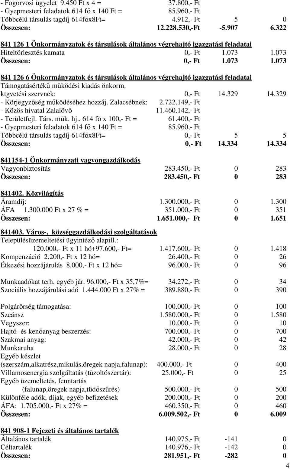 073 Összesen: 0,- Ft 1.073 1.073 841 126 6 Önkormányzatok és társulások általános végrehajtó igazgatási feladatai Támogatásértékű működési kiadás önkorm. ktgvetési szervnek: 0,- Ft 14.329 14.