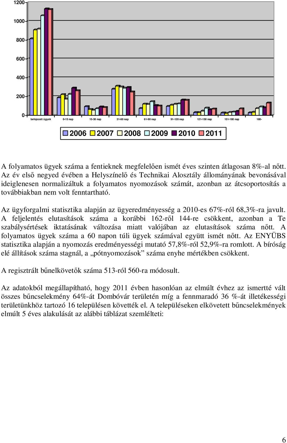 Az év első negyed évében a Helyszínelő és Technikai Alosztály állományának bevonásával ideiglenesen normalizáltuk a folyamatos nyomozások számát, azonban az átcsoportosítás a továbbiakban nem volt