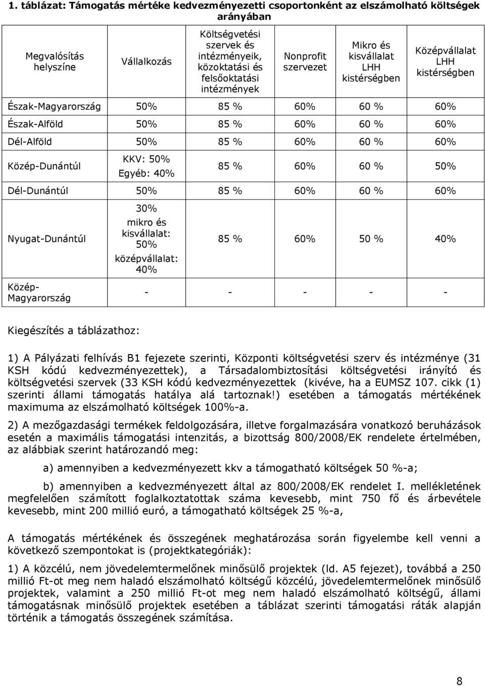 Dél-Alföld 50% 85 % 60% 60 % 60% Közép-Dunántúl KKV: 50% Egyéb: 40% 85 % 60% 60 % 50% Dél-Dunántúl 50% 85 % 60% 60 % 60% Nyugat-Dunántúl 30% mikro és kisvállalat: 50% középvállalat: 40% 85 % 60% 50 %