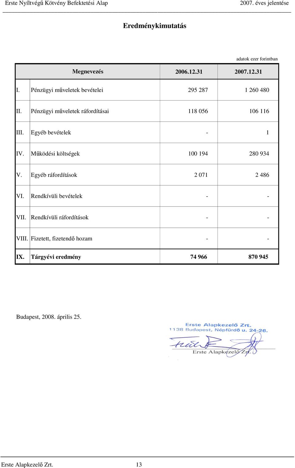 Egyéb bevételek - 1 IV. Működési költségek 100 194 280 934 V. Egyéb ráfordítások 2 071 2 486 VI.