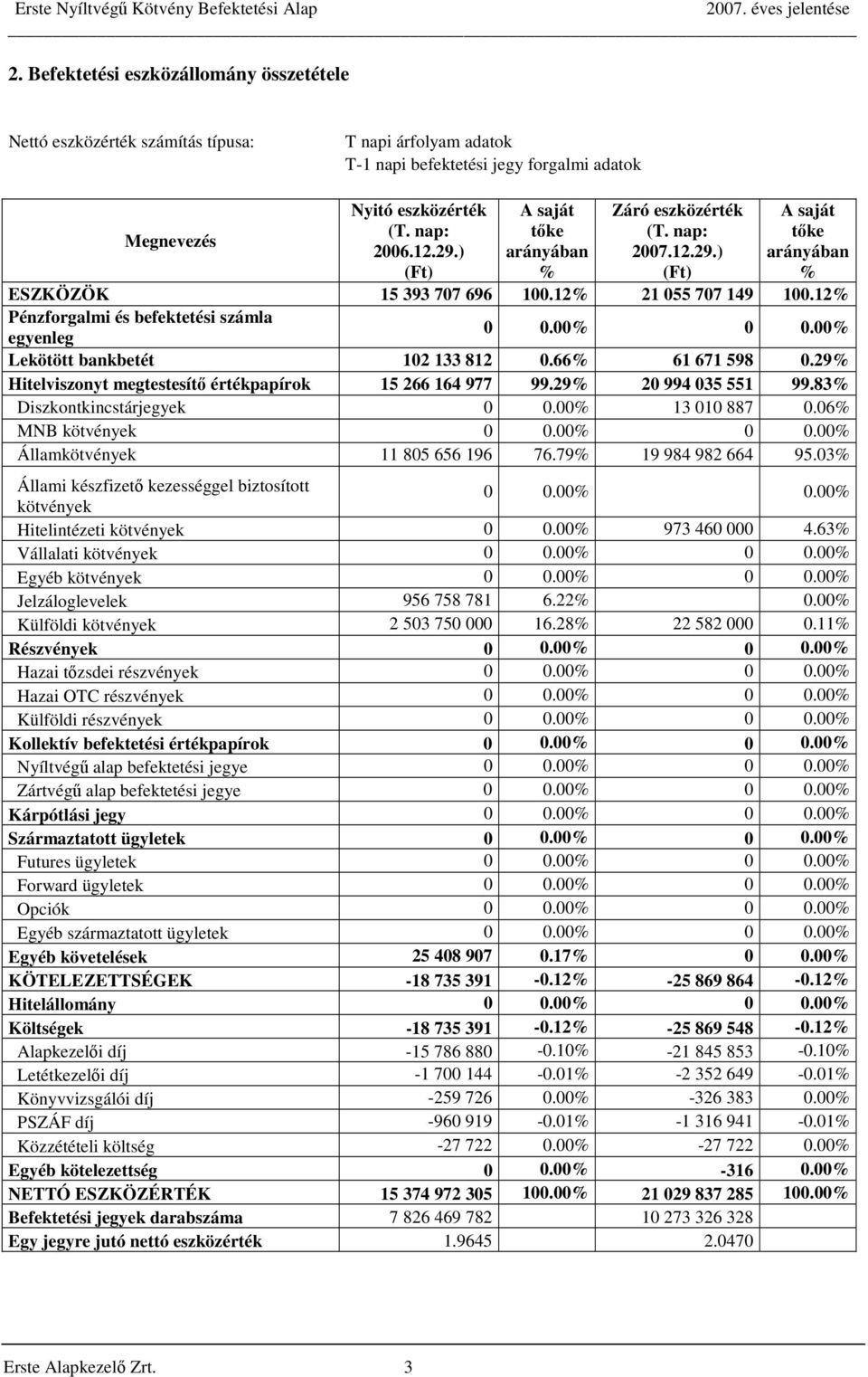 12% Pénzforgalmi és befektetési számla egyenleg 0 0.00% 0 0.00% Lekötött bankbetét 102 133 812 0.66% 61 671 598 0.29% Hitelviszonyt megtestesítő értékpapírok 15 266 164 977 99.29% 20 994 035 551 99.