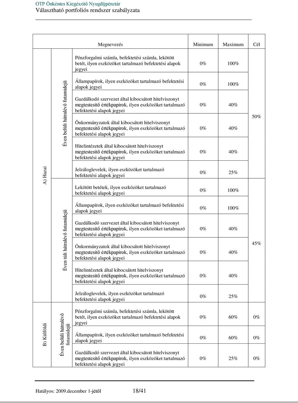 kibocsátott hitelviszonyt tartalmazó 0% 100% 0% 40% 0% 40% 0% 40% 50% A) Hazai Jelzáloglevelek, ilyen eszközöket tartalmazó Lekötött betétek, ilyen eszközöket tartalmazó 0% 100% Éven túli hátralévő