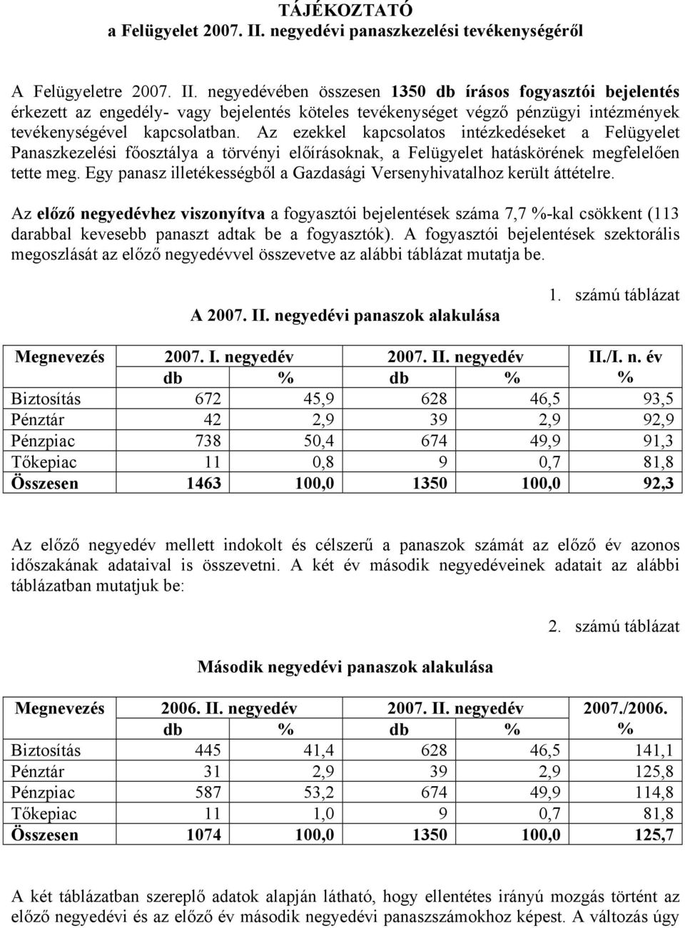 negyedévében összesen 1350 db írásos fogyasztói bejelentés érkezett az engedély- vagy bejelentés köteles tevékenységet végző pénzügyi intézmények tevékenységével kapcsolatban.
