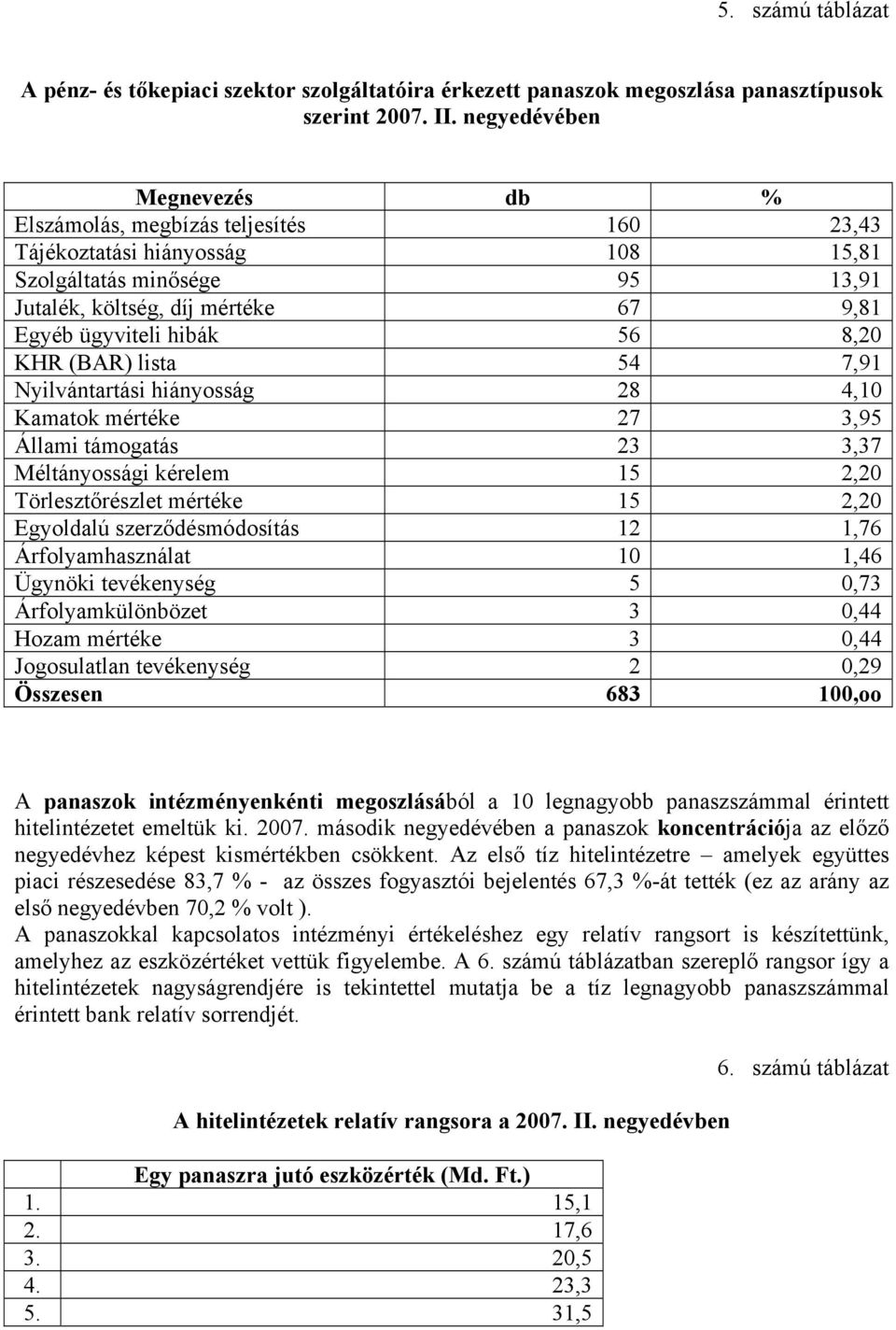 8,20 KHR (BAR) lista 54 7,91 Nyilvántartási hiányosság 28 4,10 Kamatok mértéke 27 3,95 Állami támogatás 23 3,37 Méltányossági kérelem 15 2,20 Törlesztőrészlet mértéke 15 2,20 Egyoldalú