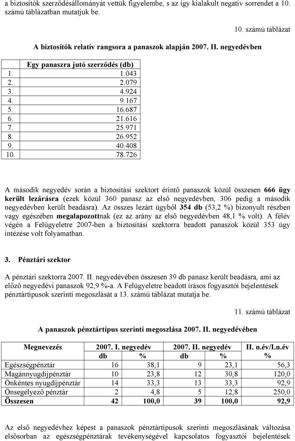 számú táblázat A második negyedév során a biztosítási szektort érintő panaszok közül összesen 666 ügy került lezárásra (ezek közül 360 panasz az első negyedévben, 306 pedig a második negyedévben