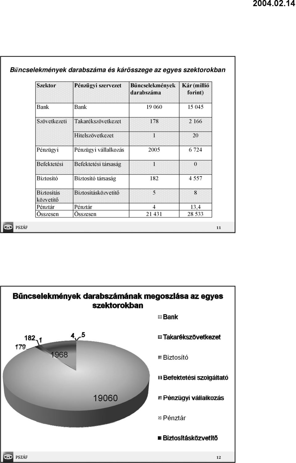 Hitelszövetkezet 1 20 Pénzügyi Pénzügyi vállalkozás 2005 6 724 Befektetési Befektetési társaság 1 0 Biztosító